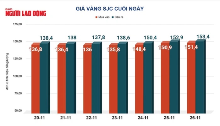 Giá vàng hôm nay 27-11: Bật tăng trở lại